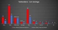 England openers vs Indian openers- 1st Innings