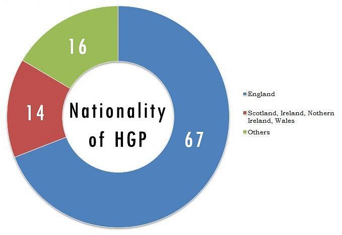 Nationalities of HGP in the EPL