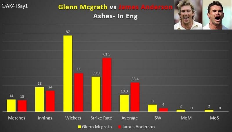 Glenn Mcgrath and James Anderson in Ashes (Australia)