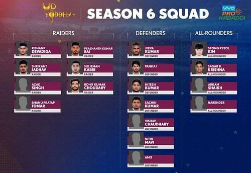 U.P. Yoddha team squad for Pro Kabaddi Season 6.