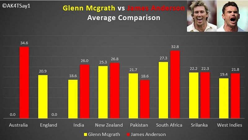 Glenn Mcgrath and James Anderson's wickets against individual teams