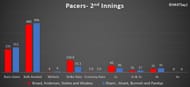 Pacers' 1st Innings performances- England vs India, 3rd test match
