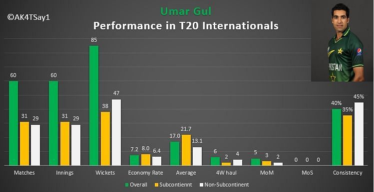 Lasith Malinga&#039;s performance in T20 Internationals