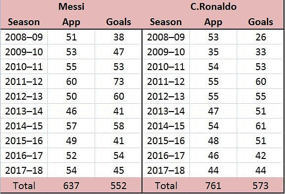 Messi Vs Ronaldo Goals by Season
