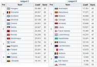 League C and League D