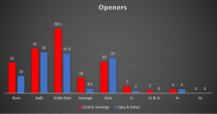 England openers vs Indian openers- 1st Innings