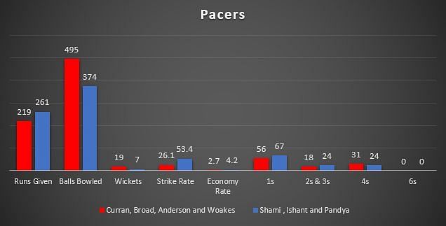 England Pace bowlers vs Indian Pace bowlers - 2nd Innings