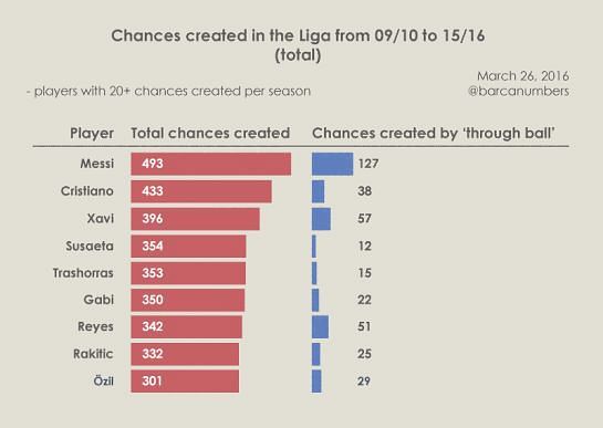 Chances created in la liga from 09/10 to 15/16