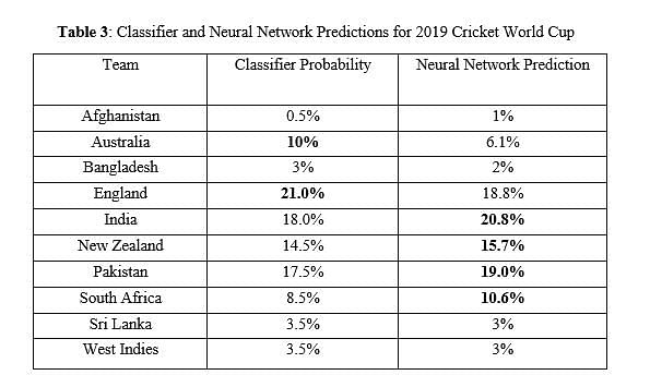 2019 Cricket World Cup Prediction