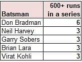 Batsmen with more than 600 runs in a series (No.of Instances)