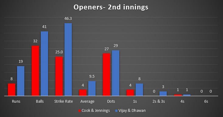 England openers vs Indian openers- 1st Innings