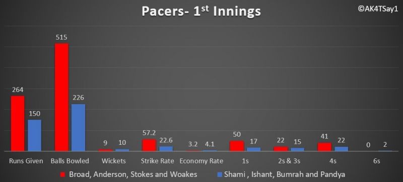 Lower order&#039;s 1st Innings performances- England vs India, 3rd test match