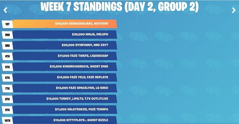 Fortnite Summer Skirmish Week 7 Day 2 Group 2 Fortnite Summer Skirmish Week 7 Things You Should Know