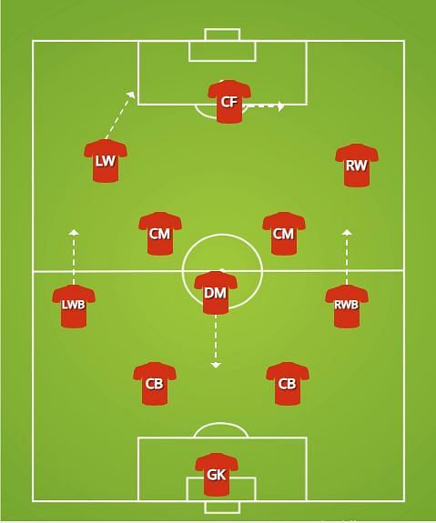 United&#039;s base formation and movement patterns.