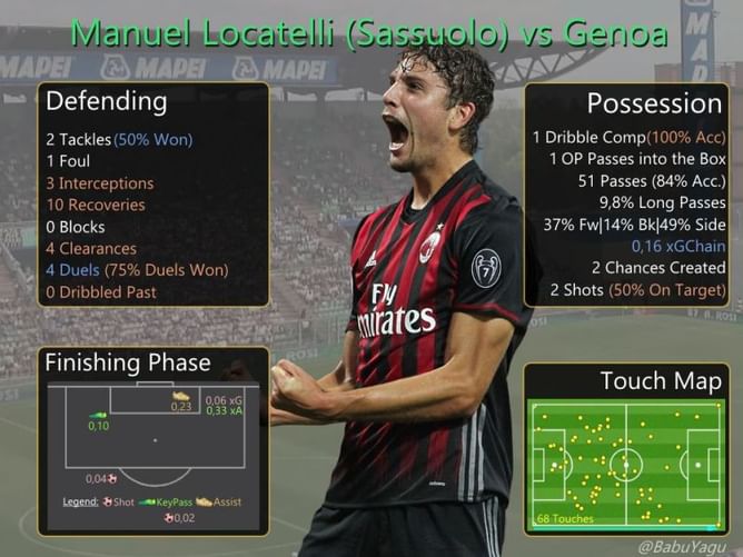 Is This Italian U-21 International Having His Breakout Season?