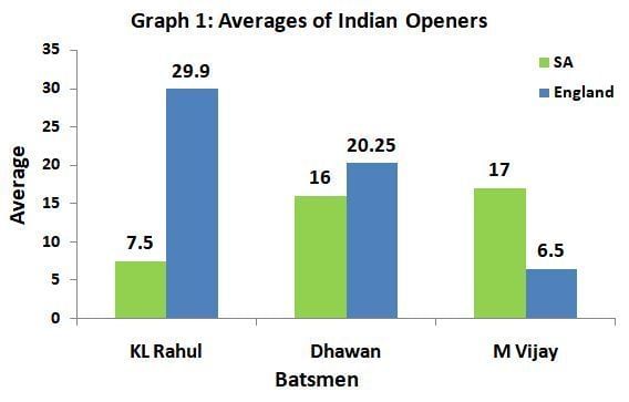 Statistical analysis of India's overseas Test performances in 2018