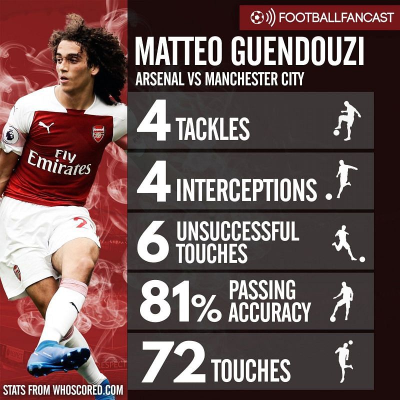 Guendouzi stats versus Manchester City