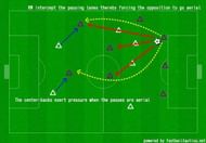 Madrid blocks the passing lines and the aerial balls are duelled by Center-backs