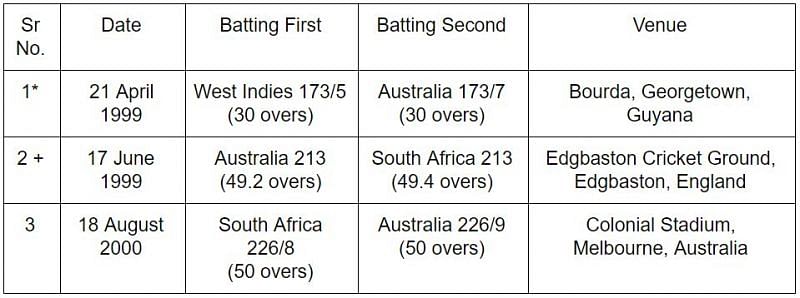 Steve Waugh&#039;s tally of ties as an ODI captain