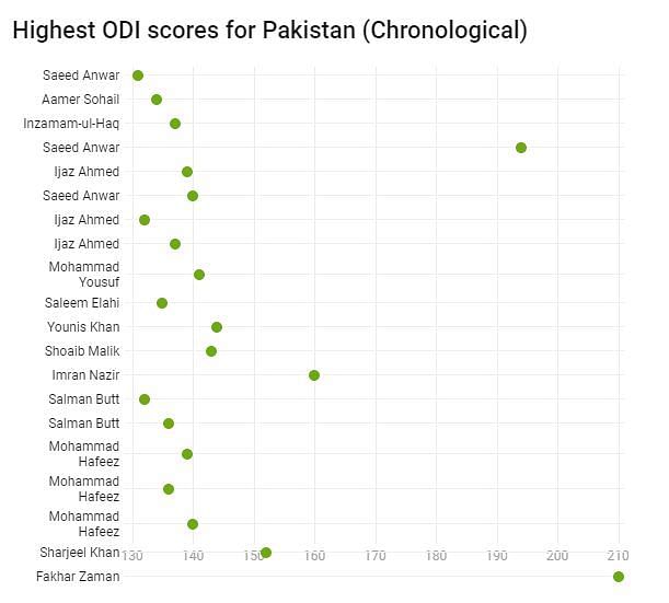 Highest ODI individual scores for Pakistan