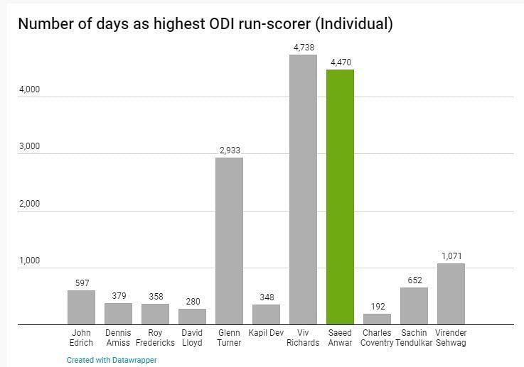 Number of days as the highest individual scorer in ODIs