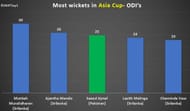Most wickets in Asia cup- ODI's