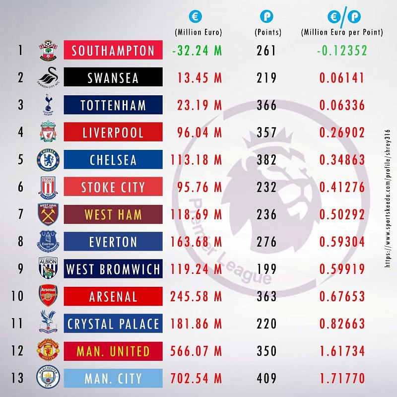 Premier League Clubs with Net Transfer Spending, Net Points won and Net Spending per point amount in last 5 years (2012-13 season to 2017-18 season)