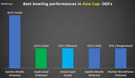 <p>Best bowling performances in Asia cup- ODI's