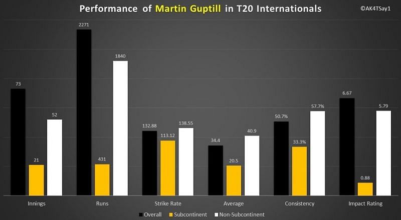 Performance of Martin Guptill in T20 Internationals