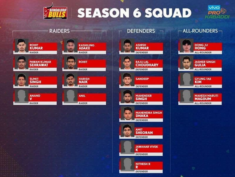 Bengaluru Bulls&#039; squad for Pro Kabaddi Season 6!7