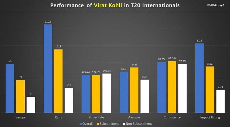 Performance of Virat Kohli in T20 Internationals