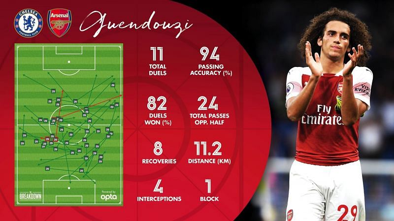 Guendouzi stats versus Chelsea