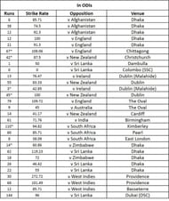 Mushfiqur has improved as an ODI Cricketer