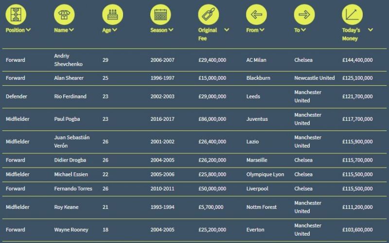 All time Premier League Expensive Players Top 10