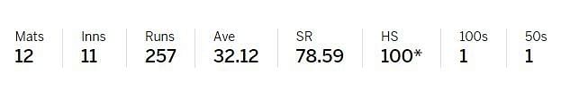 KL Rahul&#039;s ODI Record