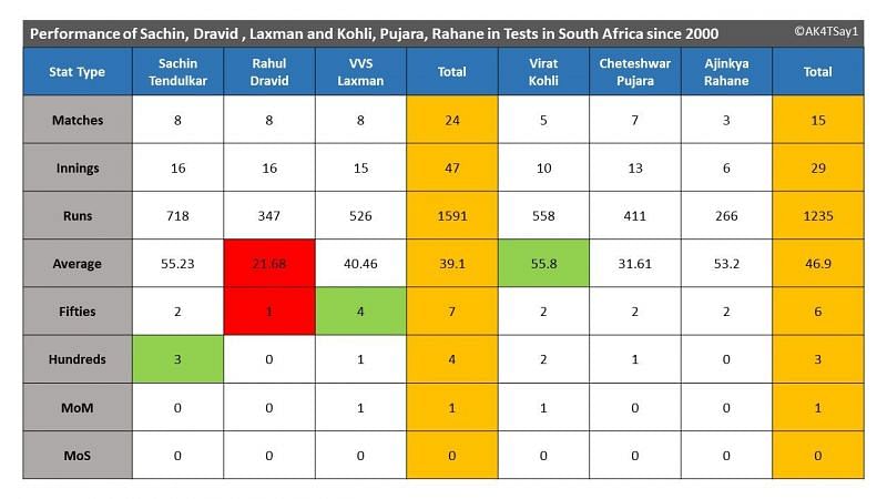 Performance of Sachin, Dravid , Laxman and Kohli, Pujara, Rahane in Tests in South Africa since 2000