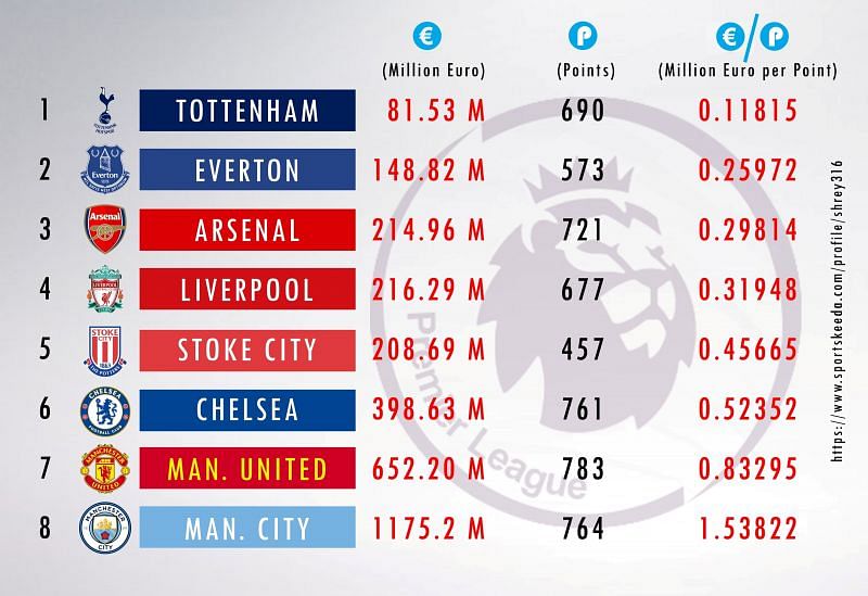 Premier League Clubs with Net Transfer Spending, Net Points won and Net Spending per point amount in last 10 years (2008-09 season to 2017-18 season)