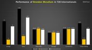 Performance of Brendon Mccullum in T20 Internationals