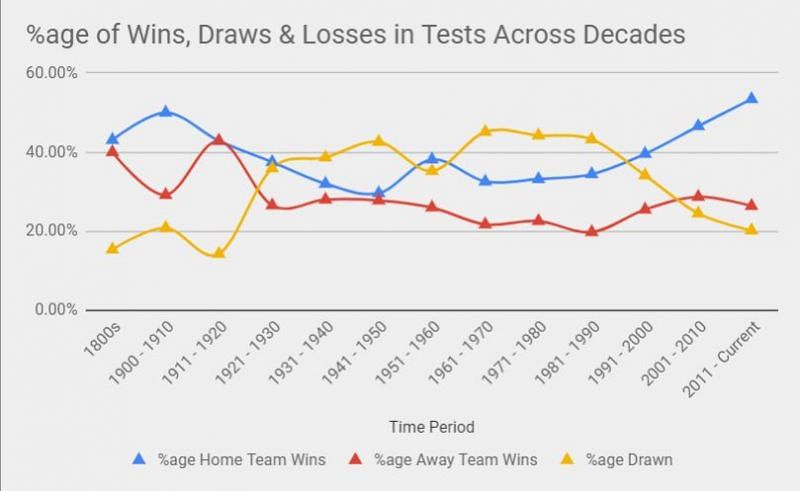Decade-wise trend of Home & Away Team win %ages & Draws 