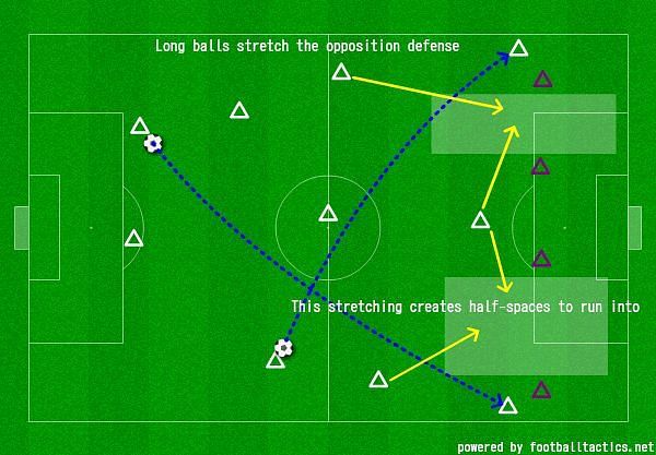 Long balls stretch the defence and the forwards try to exploit the half-spaces