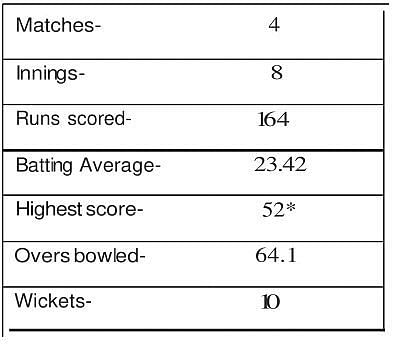 Pandya&#039;s performance in England