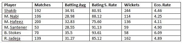 Comparison with other all-rounders