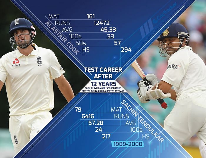 Comparison after 161 Tests