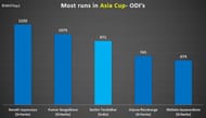 Most runs in Asia cup-ODI's