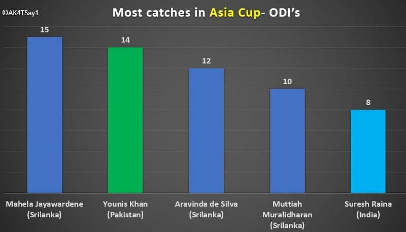 Most catches in Asia cup- ODI&#039;s