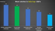 Most catches in Asia cup- ODI's