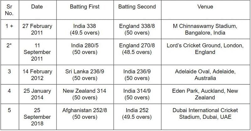 MS Dhoni&#039;s ties as a captain