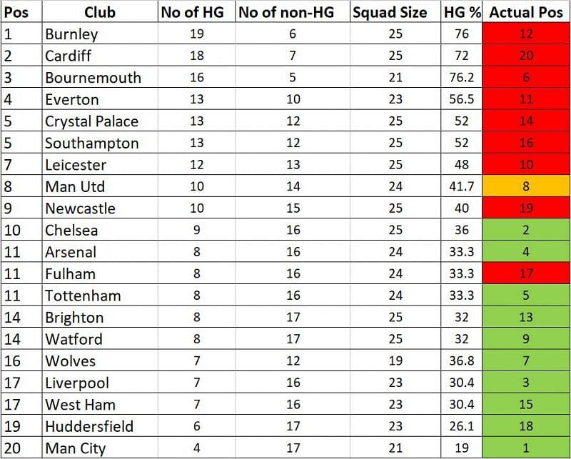 Premier League table ranked based on the number of homegrown players in