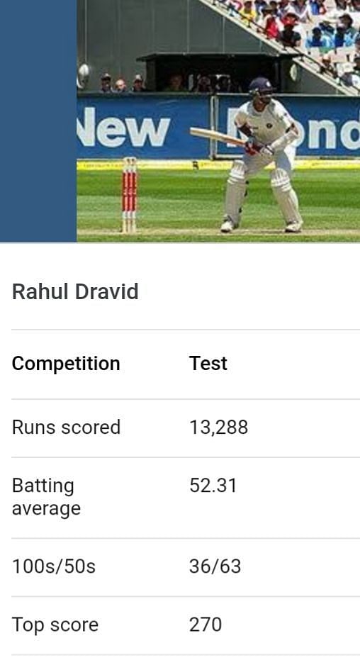 Rahul Dravid Test statistics Source: Google