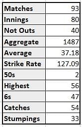 MS Dhoni&#039;s T20I career stats